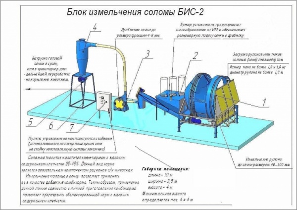 Комплексы по измельчению соломы/сена КИС