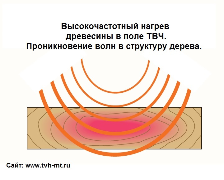 Токи высокой частоты. Сушка древесины в поле токов высокой частоты. ТВЧ для склеивания древесины. Склейка древесины ТВЧ. Сушка токами высокой частоты (ТВЧ.