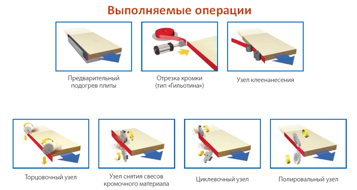 Кромкооблицовочный станок схема. Схема кромкооблицовочного станка Italmac. Схема подключения кромкооблицовочного станка. Кромкооблицовочный Mira 6. Схема подключения кромкооблицовочного станка МД-507.