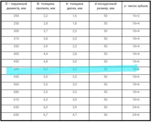 Диски твердосплавные Gass HM 500x50x3.2/5.2 z18+6 для многопильных станков