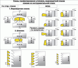 Комплект для профилирования штапика Евроокна (Штапики)