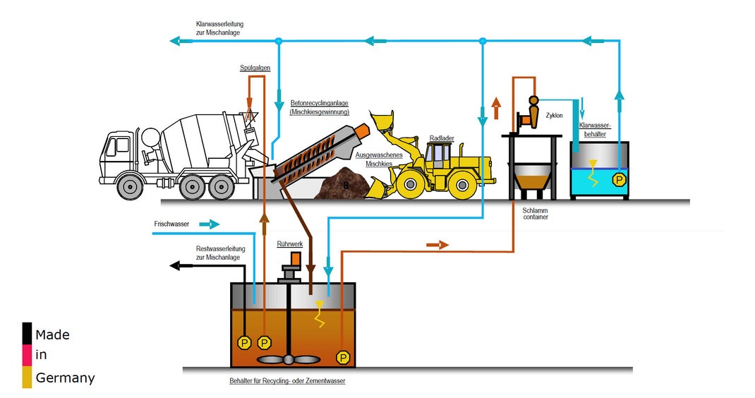 Схема рециклинга бетона