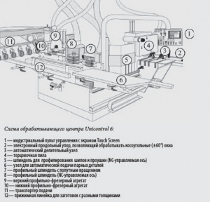 Угловой Центр для изготовления окон UNICONTROL 6