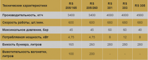 Шприцы для средних производств (до 4000 кг в час) Risco Италия