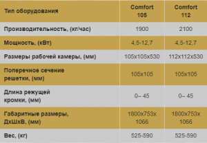 Измельчители мяса, шпика (шпигорезки) полуавтоматические Comfort (производительность от 1600 до 2100 кг в час) Foodlogistik Германия