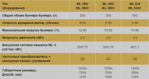 Фаршемешалки двухуровневые (объем от 250 до 530 литров) Ekomex Польша