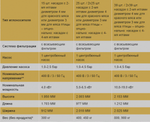 Инъекторы малой и средней производительности (до 4000 кг/час) Inject Star Австрия