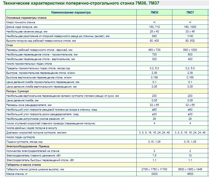 Технические характеристики станка. Станок строгальный технические характеристики. Техническая характеристика станка 7а240. Станок 7б220 технические характеристики.