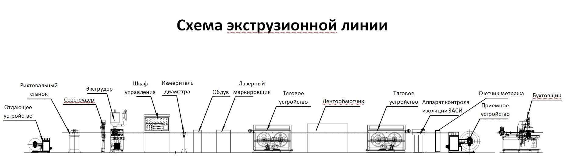 Схема экструзионной линии