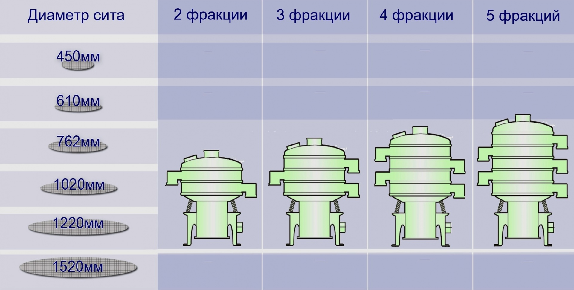 Вибросито для просеивания муки (мукопросеиватель) купить в Москве - Биржа  оборудования ProСтанки