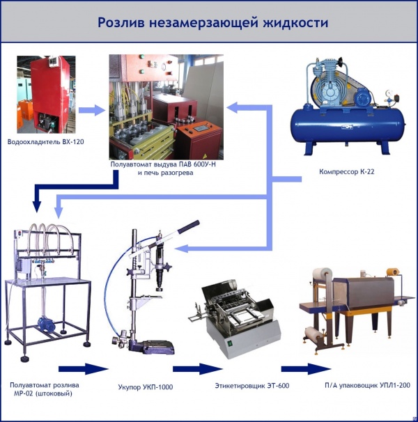 Оборудование по производству незамерзайки и автошампуней Стандарт