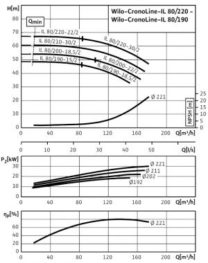 Моноблочные насосы Wilo IL 80/190-18,5 кВт