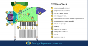 Зерноочистительный сепаратор АСМ-5