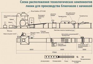 блинная линия Becam Rotoufor 2T115 8B для производства блинчтков с начинкой