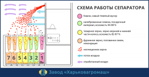 Зерноочистительный сепаратор АСМ-5