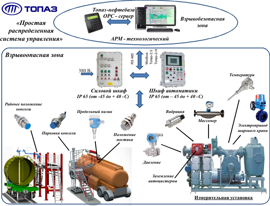 Система топаз. Автоматизированная система управления процессом нефтебазы. Система автоматики топаз. Схема автоматизации нефтебазы. Система автоматизации топаз контроллер.