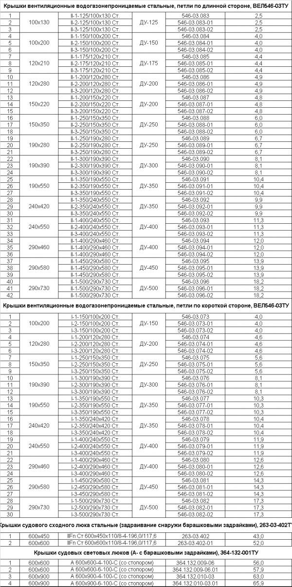 Крышки вентиляционные водогазонепроницаемые стальные