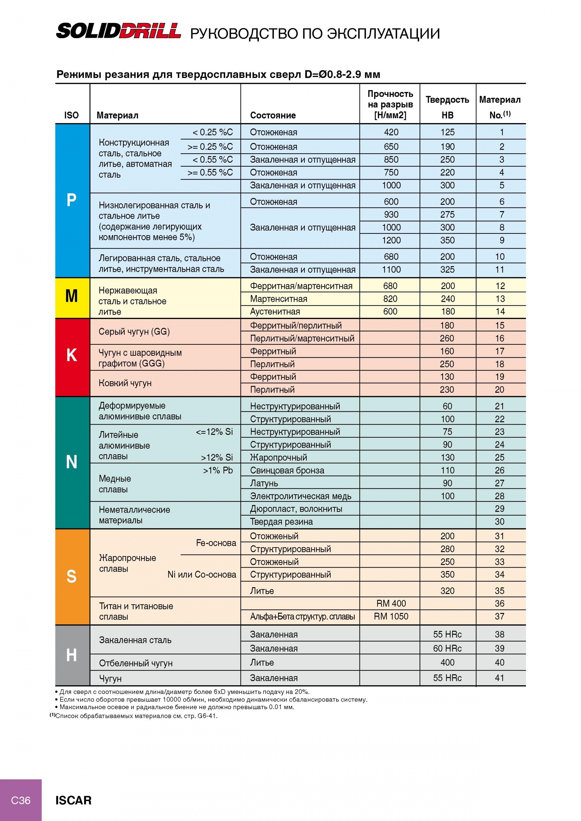 Режимы резания. ISCAR твердосплавные фрезы режим резания. ISCAR режимы резания алюминия. Режимы резания твердосплавных пластин. Твердость HRC алюминиевого сплава.