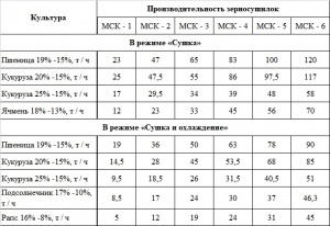 Модульная зерносушилка МСК за НДС