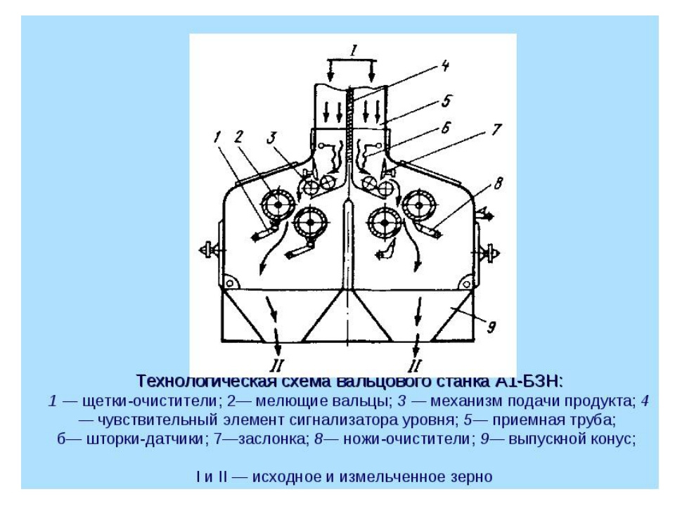 Схема вальцового станка