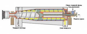 Центрифугу трикантерную LW450x1800