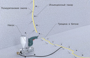 Инъекционный насос для гидроизоляции бетона