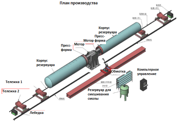 Намоточная машина для стекло-пластиковых емкостей RTY-40