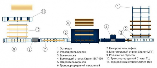 Лесопильная линия для бревен до 450 мм Стилет Профи-450