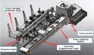 Оптоволоконный лазерный труборез с системой автозагрузки и автовыгрузки труб STL-T9022 AUTO/3000 IPG