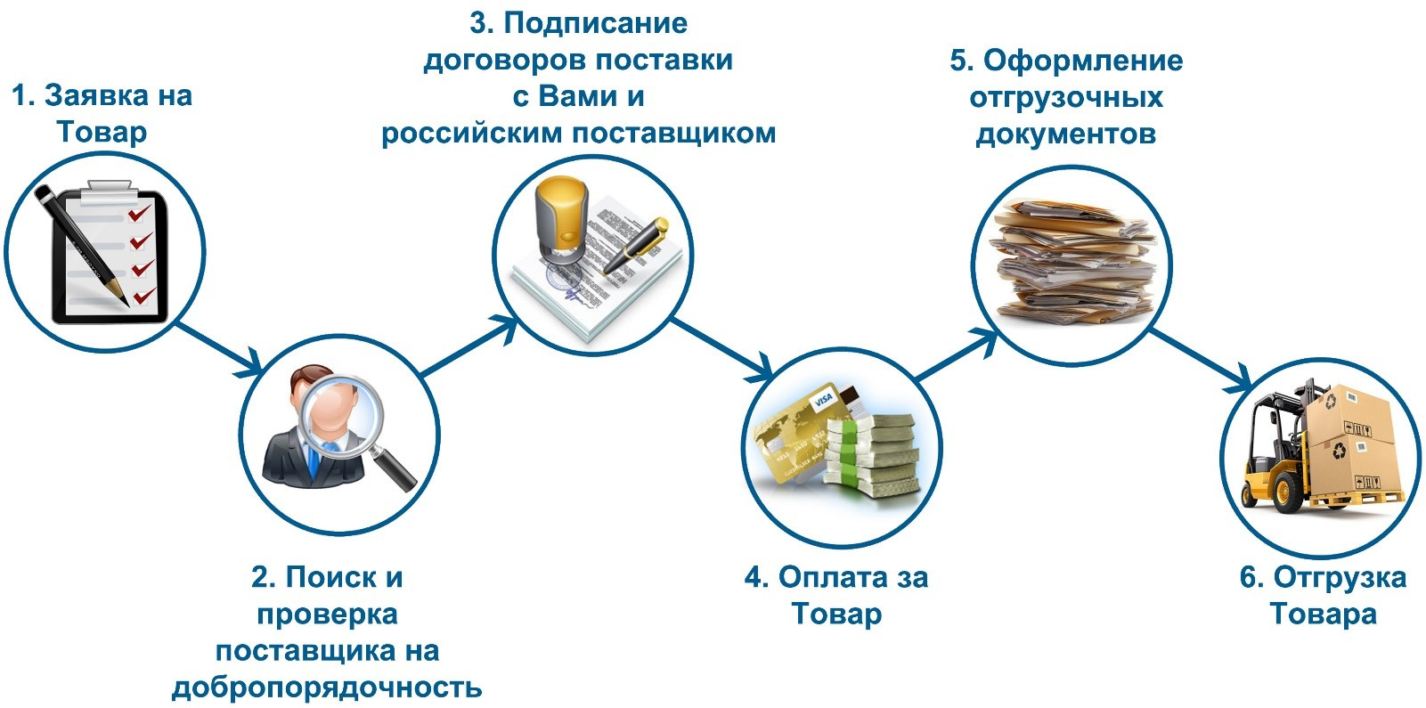 Как найти поставщика. Схема импорта товаров в Россию. Поиск поставщиков. Процесс импорта. Как найти поставщика продуктов.