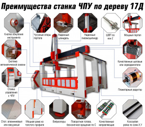 Станок ЧПУ фрезерный 5 осевой по дереву 17Д-2 (1500x3000x1000)