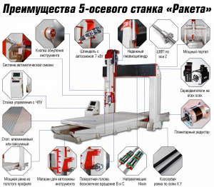 Фрезерный ЧПУ 3D обрабатывающий центр Ракета-1 (2500х1250х500x 360°)