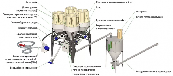 Умный комбикормовый завод Доза-1-4 Оптимум