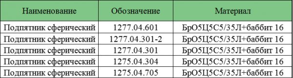 Подпятник сферический для конусной дробилки КСД КМД