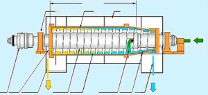 Декантерную центрифугу с горизонтальной спиральной разгрузкой LW450
