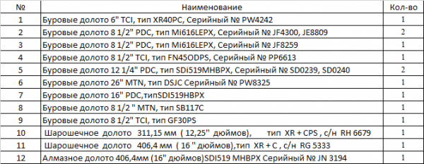 Шарошечные и алмазные долота