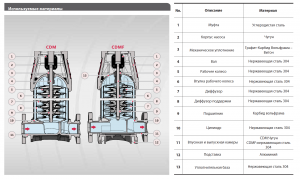 Вертикальный многоступенчатый насос Fancy CDM 3-10