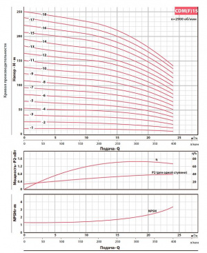 Вертикальный многоступенчатый насос Fancy CDM 15-13