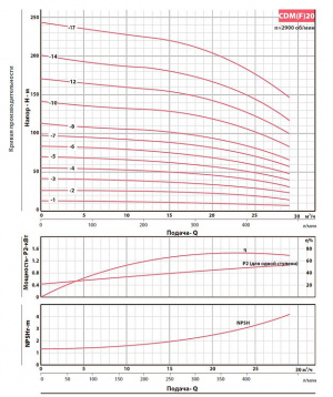 Вертикальный многоступенчатый насос Fancy CDM 20-14