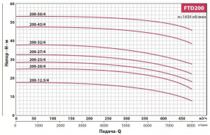 Вертикальный центробежный насос Fancy FTD200-43/4