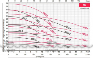 Горизонтальный многоступенчатый центробежный насос Fancy CM20-4