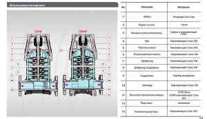 Вертикальный многоступенчатый насос Fancy CDM 15-13