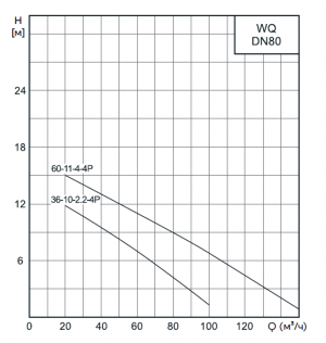 Погружной канализационный насос CNP 80WQ60-11-4AC(I)