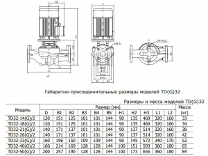 Вертикальный циркуляционный насос CNP TD32-14G/2SWHCJ