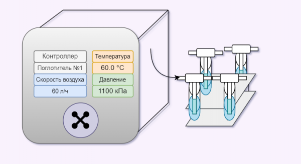 Газоаналитическая камера по ГОСТ 32155-2013 (ISO 12460-3)