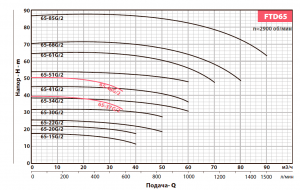 Вертикальный центробежный насос FANCY FTD65-30G/2