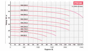 Вертикальный центробежный насос FANCY FTD100-48G/2