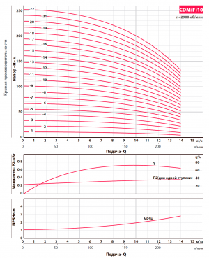 Насос вертикальный многоступенчатый Fancy CDM 10-4