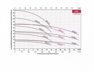 Многоступенчатый горизонтальный насос Fancy CHL 12-4