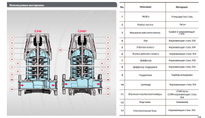 Насос вертикальный многоступенчатый Fancy CDM 10-4